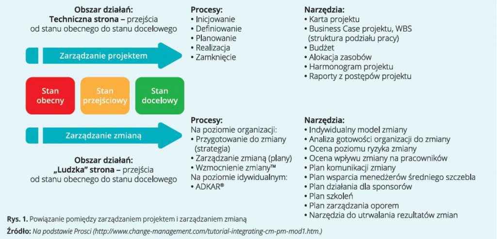 Powiązanie pomiędzy zarządzaniem projektem i zarządzanie zmianą.