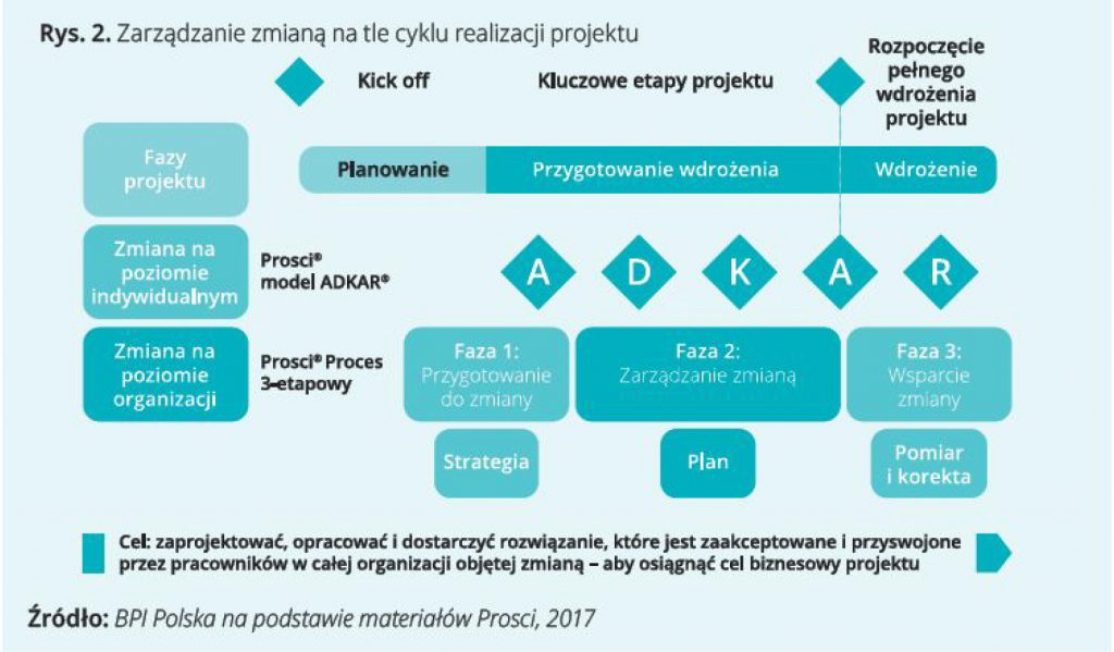 Zarządzanie zmianą na tle cyklu realizacji projektu.