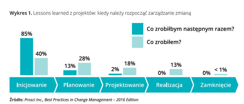 Lessons learned z projektów: kiedy należy rozpocząć zarządzanie zmianą?