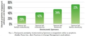 Powiązanie pomiędzy skutecznością Sponsora, a osiągnięciem celów w projekcie. 