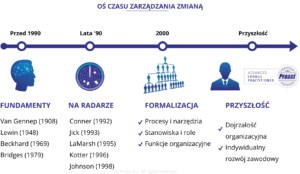 Oś czasu zarządzania zmianą - historia i przyszłość zarządzania zmianą